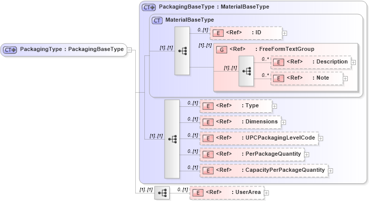 XSD Diagram of PackagingType in schema components_xsd (Open Applications Group (OAGIS))