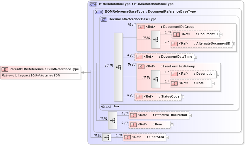 XSD Diagram of ParentBOMReference in schema components_xsd (Open Applications Group (OAGIS))