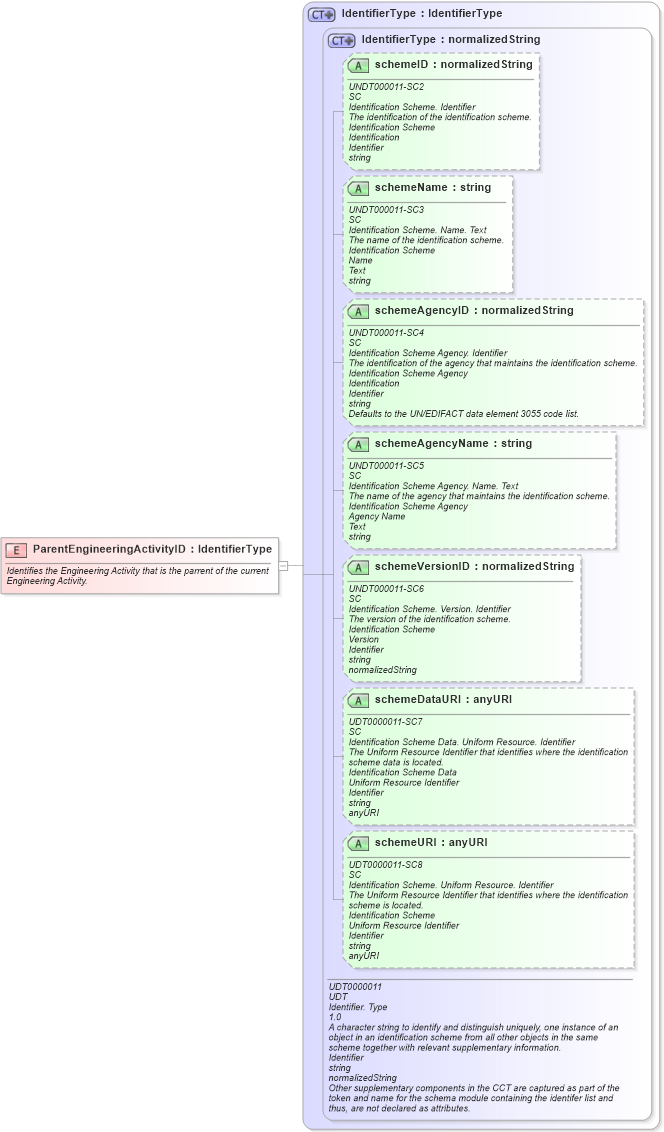 XSD Diagram of ParentEngineeringActivityID in schema fields_xsd (Open Applications Group (OAGIS))