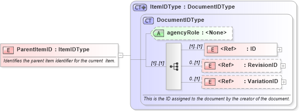 XSD Diagram of ParentItemID in schema components_xsd (Open Applications Group (OAGIS))