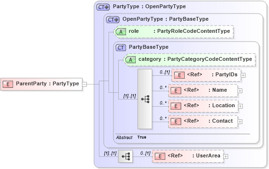XSD Diagram of ParentParty in schema components_xsd (Open Applications Group (OAGIS))