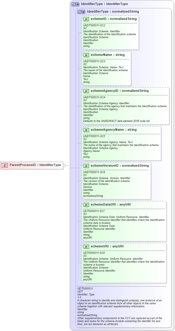 XSD Diagram of ParentProcessID in schema fields_xsd (Open Applications Group (OAGIS))