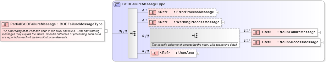 XSD Diagram of PartialBODFailureMessage in schema meta_xsd (Open Applications Group (OAGIS))