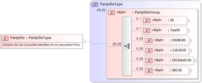 XSD Diagram of PartyIDs in schema components_xsd (Open Applications Group (OAGIS))