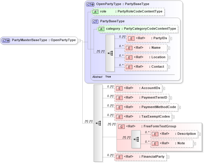 XSD Diagram of PartyMasterBaseType in schema components_xsd (Open Applications Group (OAGIS))
