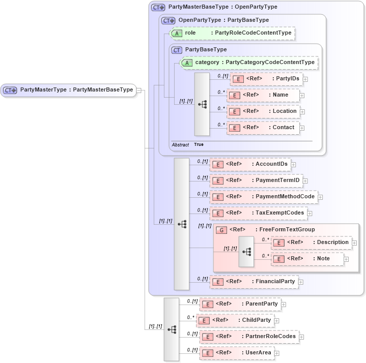 XSD Diagram of PartyMasterType in schema partymaster_xsd (Open Applications Group (OAGIS))