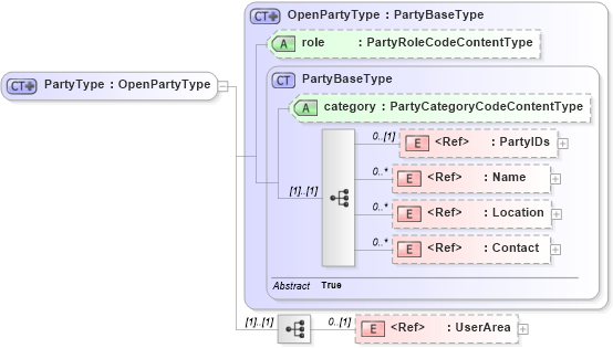 XSD Diagram of PartyType in schema components_xsd (Open Applications Group (OAGIS))
