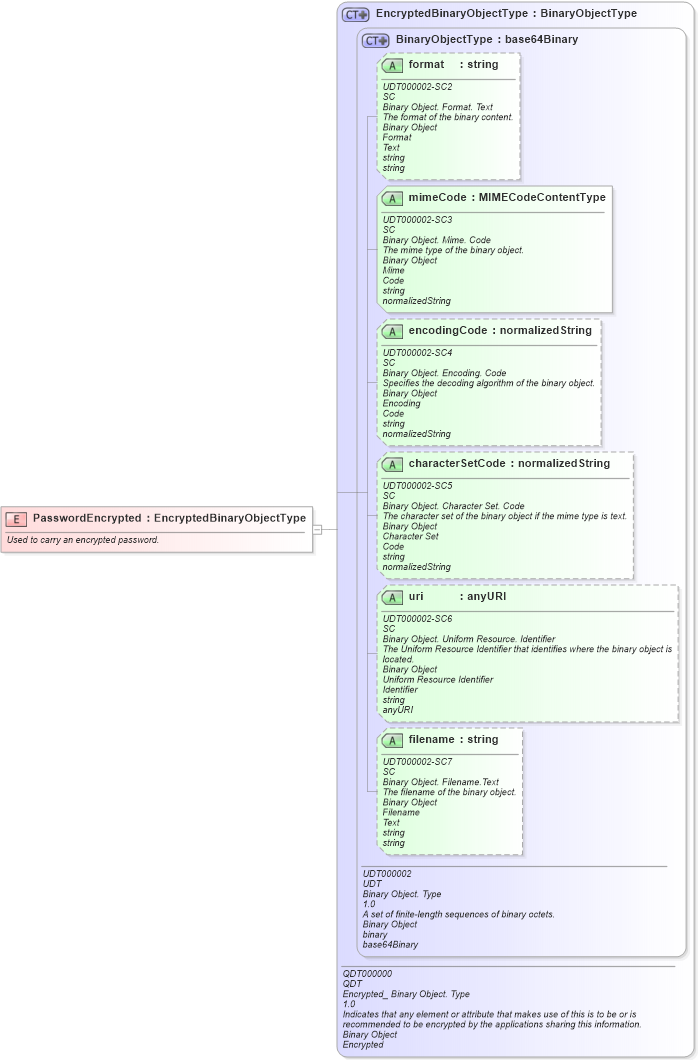 XSD Diagram of PasswordEncrypted in schema fields_xsd (Open Applications Group (OAGIS))