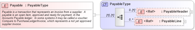 XSD Diagram of Payable in schema payable_xsd (Open Applications Group (OAGIS))