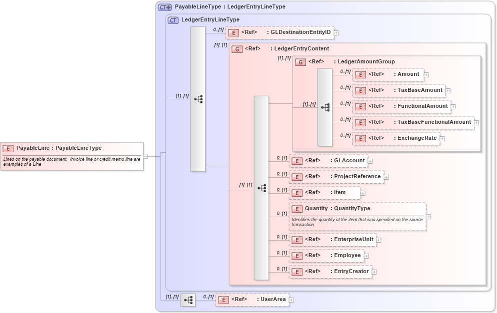 XSD Diagram of PayableLine in schema payable_xsd (Open Applications Group (OAGIS))