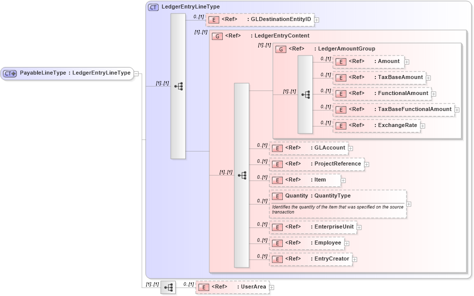 XSD Diagram of PayableLineType in schema payable_xsd (Open Applications Group (OAGIS))