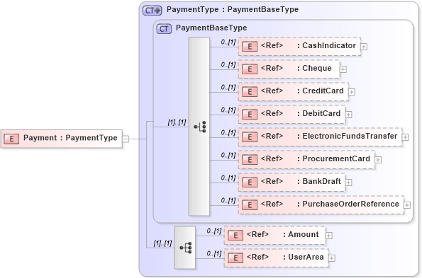 XSD Diagram of Payment in schema components_xsd (Open Applications Group (OAGIS))