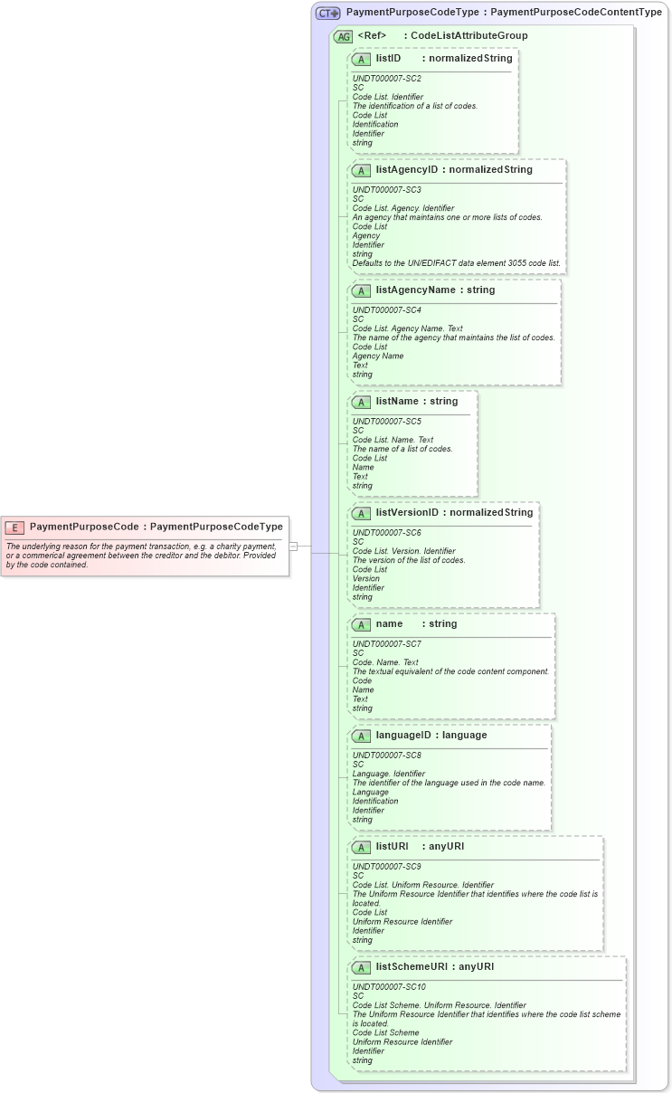 XSD Diagram of PaymentPurposeCode in schema fields_xsd (Open Applications Group (OAGIS))