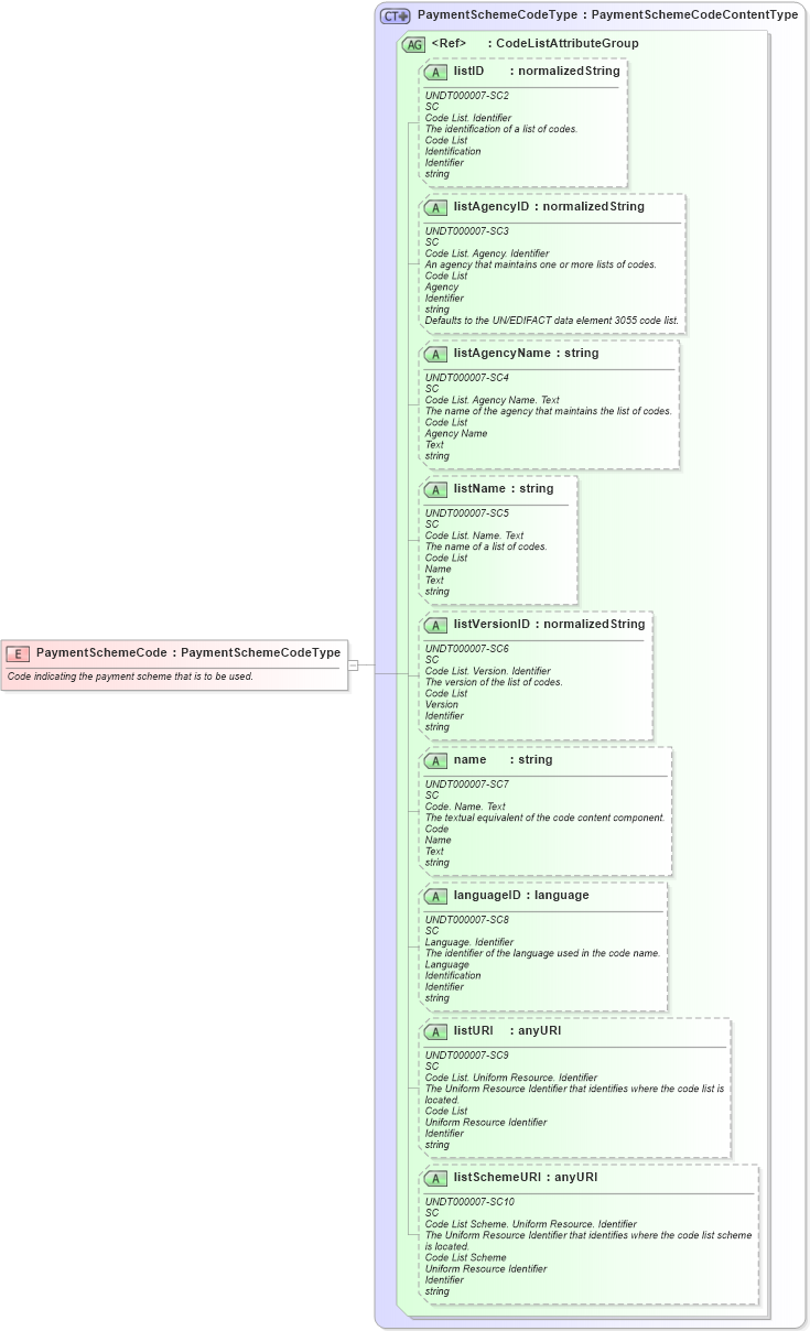 XSD Diagram of PaymentSchemeCode in schema fields_xsd (Open Applications Group (OAGIS))