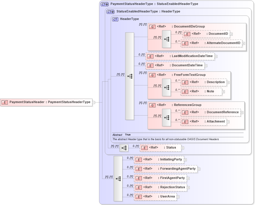 XSD Diagram of PaymentStatusHeader in schema paymentstatus_xsd (Open Applications Group (OAGIS))