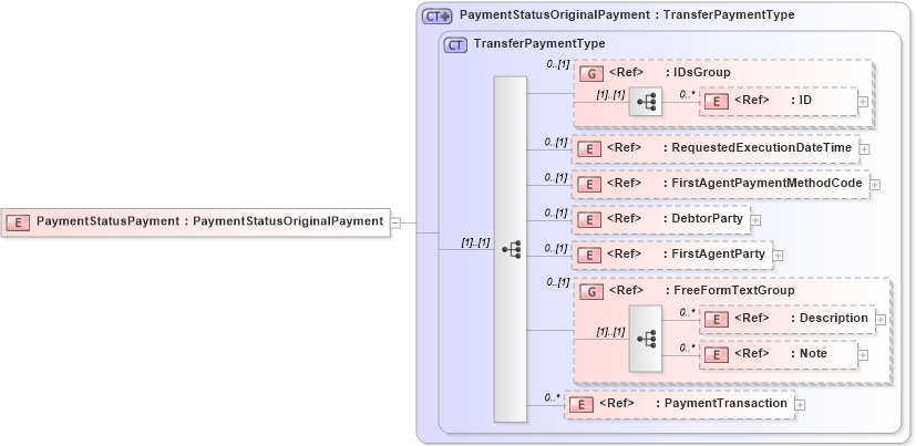 XSD Diagram of PaymentStatusPayment in schema paymentstatus_xsd (Open Applications Group (OAGIS))