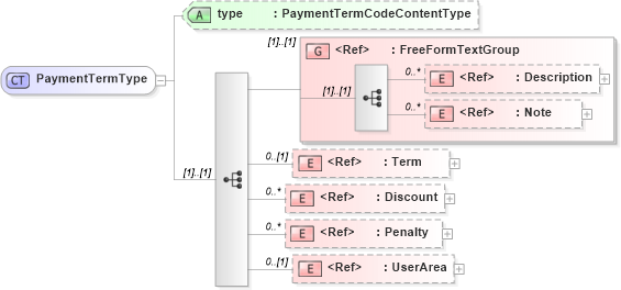 XSD Diagram of PaymentTermType in schema components_xsd (Open Applications Group (OAGIS))