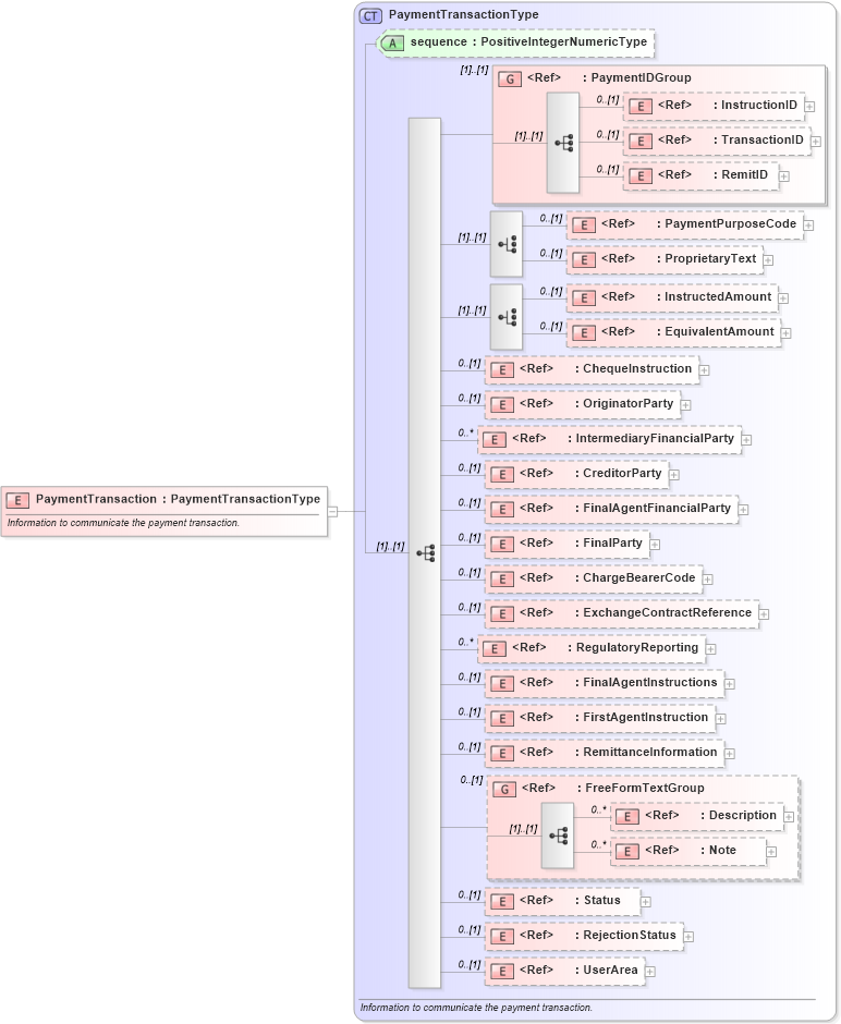XSD Diagram of PaymentTransaction in schema components_xsd1 (Open Applications Group (OAGIS))