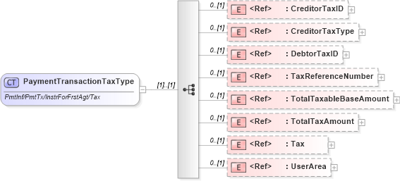 XSD Diagram of PaymentTransactionTaxType in schema components_xsd1 (Open Applications Group (OAGIS))