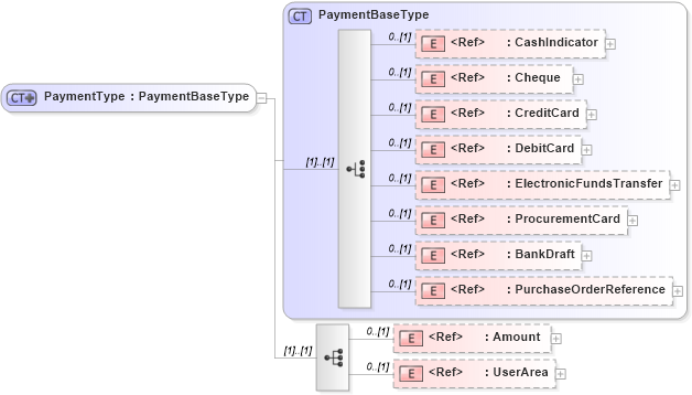 XSD Diagram of PaymentType in schema components_xsd (Open Applications Group (OAGIS))
