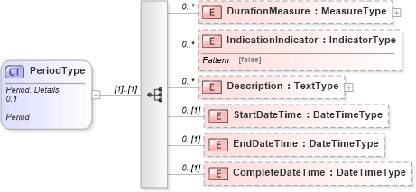 XSD Diagram of PeriodType in schema reusableaggregatecorecomponent_xsd (Open Applications Group (OAGIS))