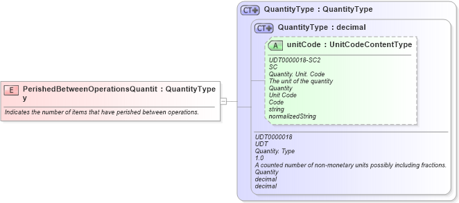 XSD Diagram of PerishedBetweenOperationsQuantity in schema fields_xsd (Open Applications Group (OAGIS))