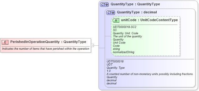 XSD Diagram of PerishedInOperationQuantity in schema fields_xsd (Open Applications Group (OAGIS))