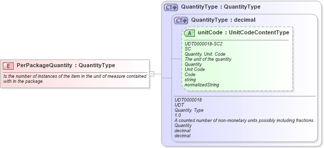 XSD Diagram of PerPackageQuantity in schema fields_xsd (Open Applications Group (OAGIS))
