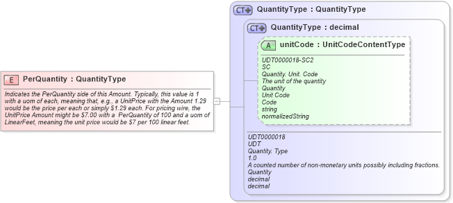 XSD Diagram of PerQuantity in schema fields_xsd (Open Applications Group (OAGIS))