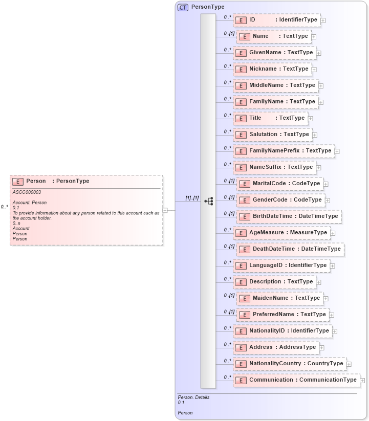 XSD Diagram of Person in schema reusableaggregatecorecomponent_xsd (Open Applications Group (OAGIS))