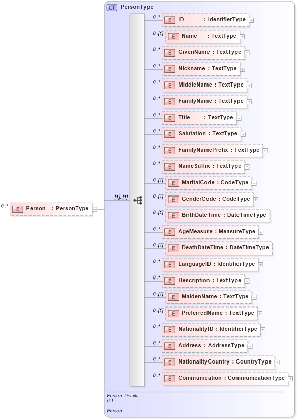 XSD Diagram of Person in schema reusableaggregatecorecomponent_xsd (Open Applications Group (OAGIS))