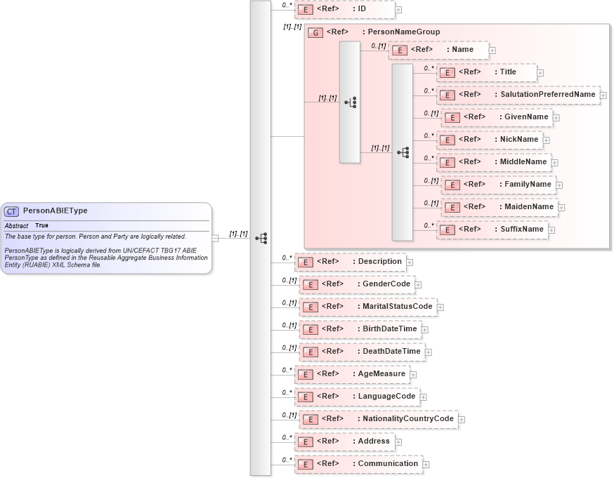 XSD Diagram of PersonABIEType in schema components_xsd (Open Applications Group (OAGIS))
