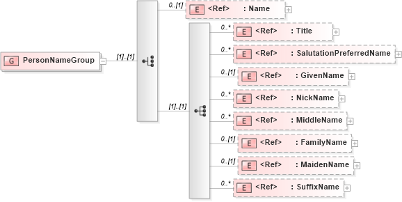 XSD Diagram of PersonNameGroup in schema components_xsd (Open Applications Group (OAGIS))