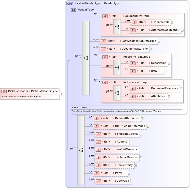 XSD Diagram of PickListHeader in schema picklist_xsd (Open Applications Group (OAGIS))
