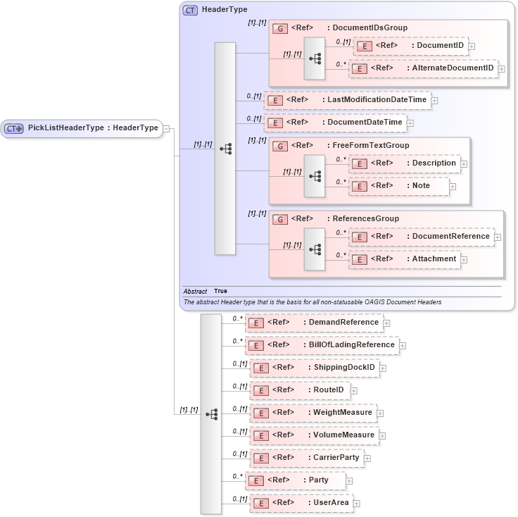 XSD Diagram of PickListHeaderType in schema picklist_xsd (Open Applications Group (OAGIS))