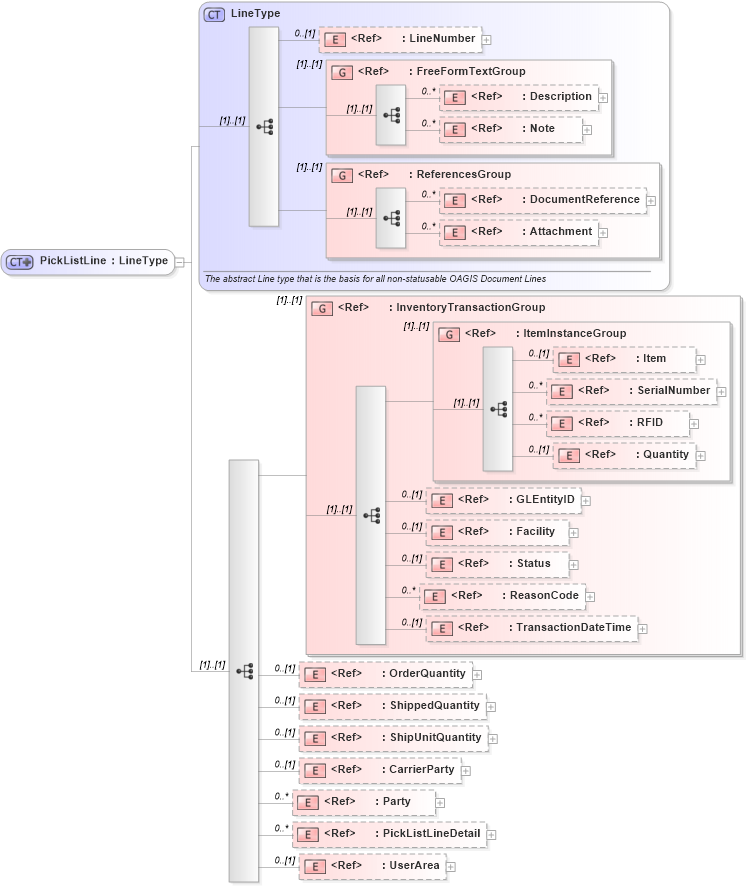 XSD Diagram of PickListLine in schema picklist_xsd (Open Applications Group (OAGIS))