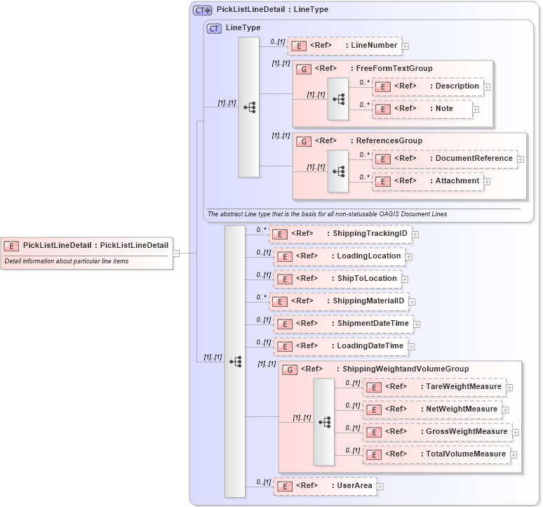 XSD Diagram of PickListLineDetail in schema picklist_xsd (Open Applications Group (OAGIS))