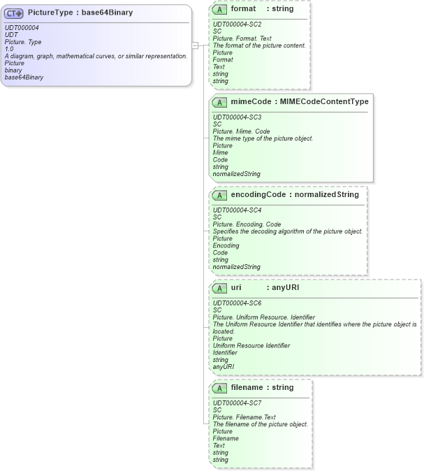 XSD Diagram of PictureType in schema unqualifieddatatypes_xsd (Open Applications Group (OAGIS))