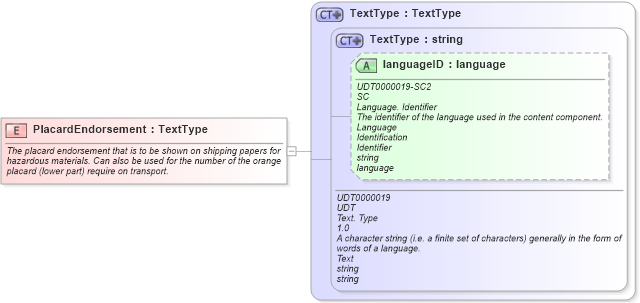 XSD Diagram of PlacardEndorsement in schema fields_xsd (Open Applications Group (OAGIS))