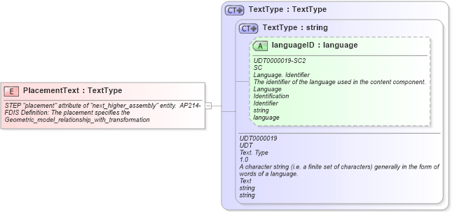 XSD Diagram of PlacementText in schema fields_xsd (Open Applications Group (OAGIS))
