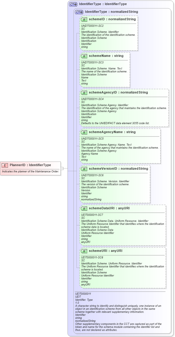 XSD Diagram of PlannerID in schema fields_xsd (Open Applications Group (OAGIS))