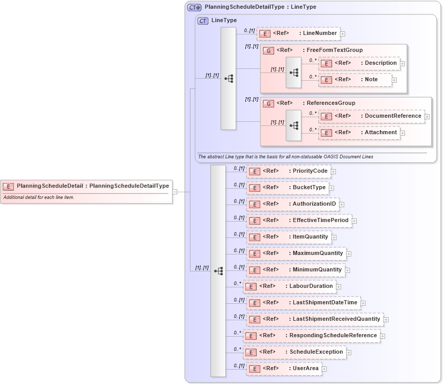 XSD Diagram of PlanningScheduleDetail in schema planningschedule_xsd (Open Applications Group (OAGIS))