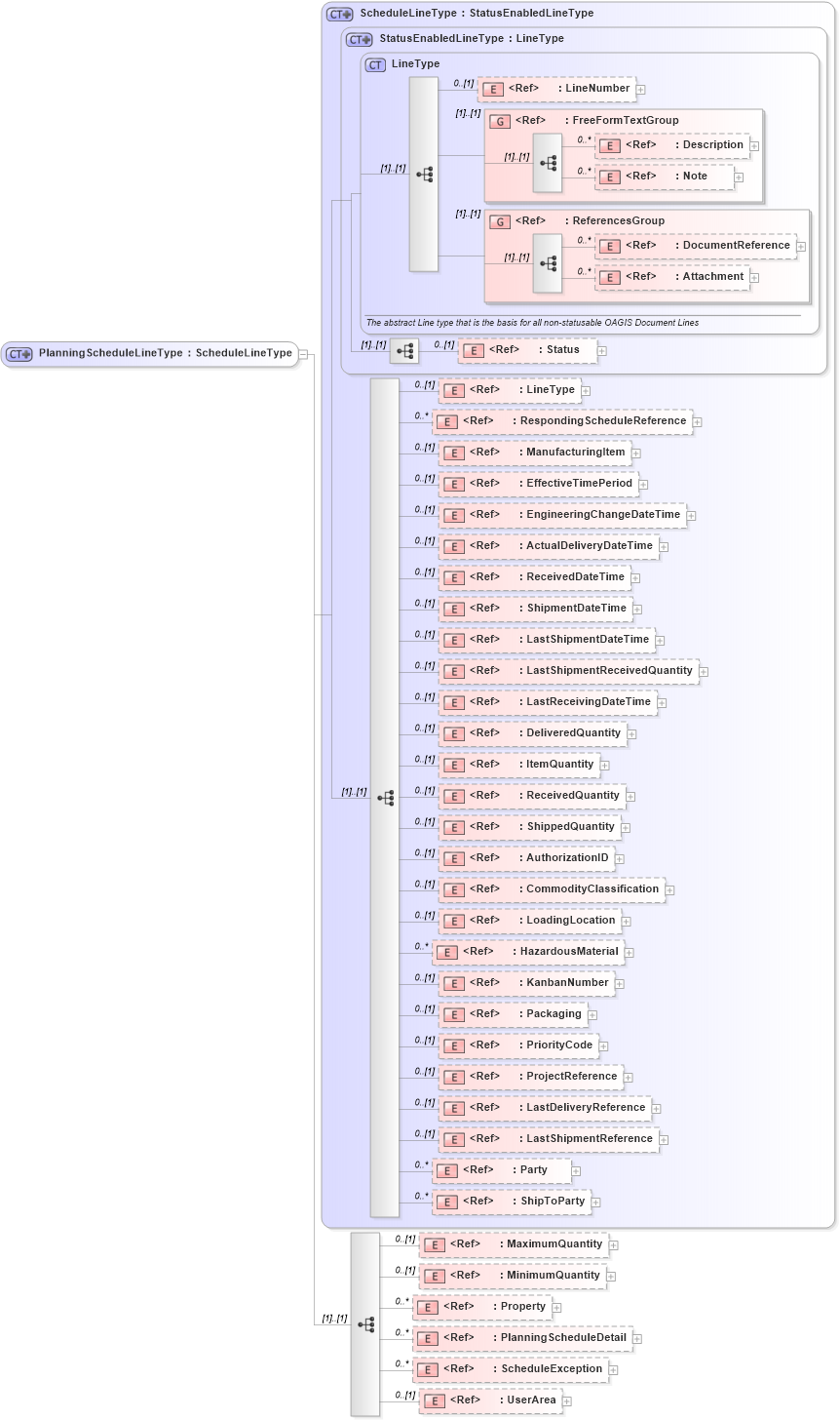 XSD Diagram of PlanningScheduleLineType in schema planningschedule_xsd (Open Applications Group (OAGIS))
