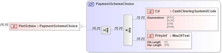 XSD Diagram of PmtSchme in schema pain_002_001_01_xsd (Open Applications Group (OAGIS))