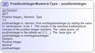 XSD Diagram of PositiveIntegerNumericType in schema qualifieddatatypes_xsd (Open Applications Group (OAGIS))