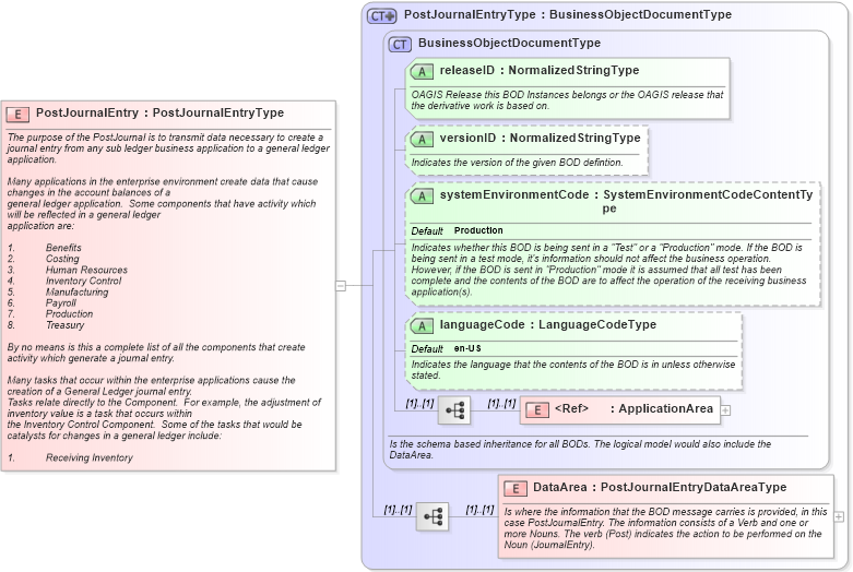 XSD Diagram of PostJournalEntry in schema postjournalentry_xsd (Open Applications Group (OAGIS))