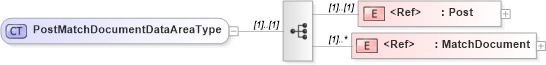XSD Diagram of PostMatchDocumentDataAreaType in schema postmatchdocument_xsd (Open Applications Group (OAGIS))