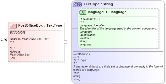 XSD Diagram of PostOfficeBox in schema reusableaggregatebusinessinformationentity_xsd (Open Applications Group (OAGIS))