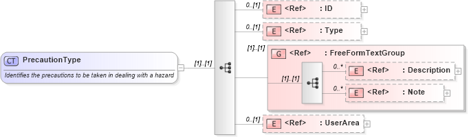 XSD Diagram of PrecautionType in schema components_xsd (Open Applications Group (OAGIS))