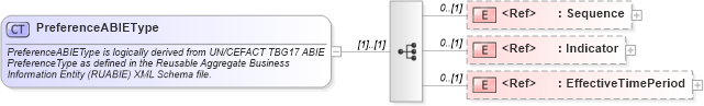 XSD Diagram of PreferenceABIEType in schema components_xsd (Open Applications Group (OAGIS))
